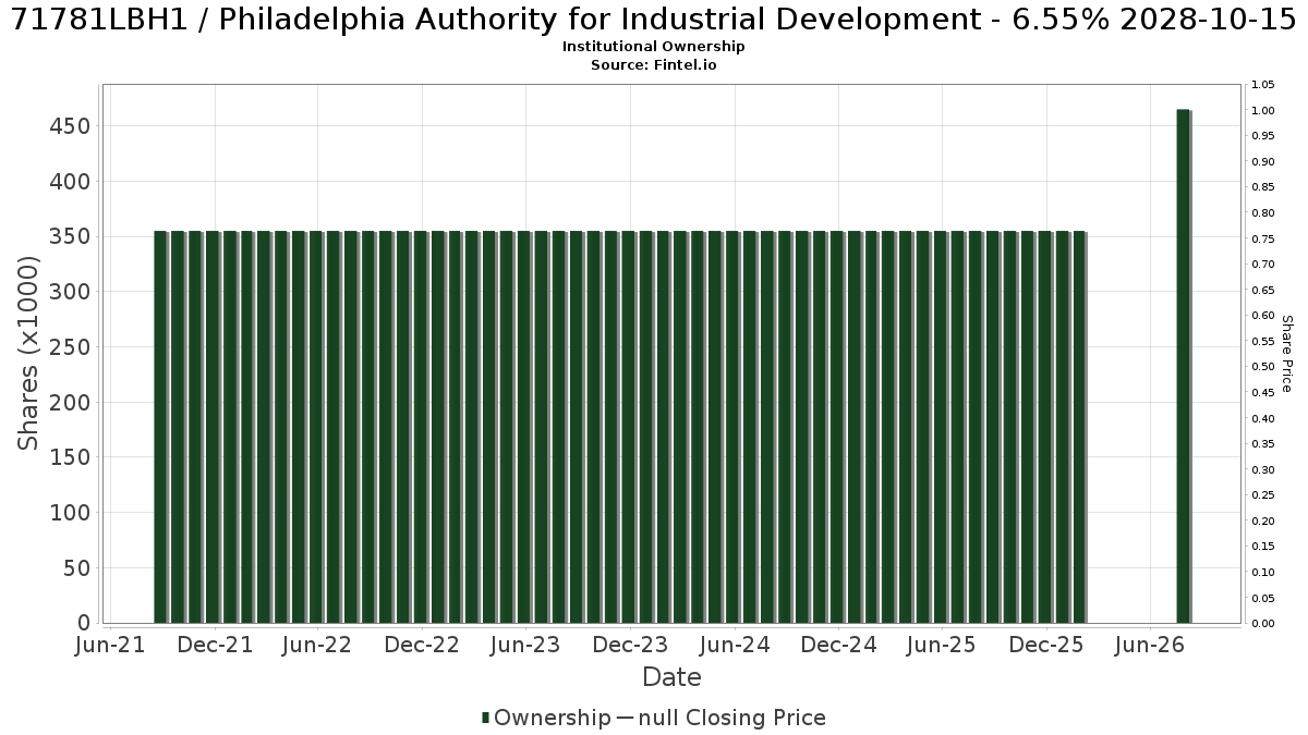 US71781LBH15 / Philadelphia Authority for Industrial Development - 6.55% 2028-10-15 Institutional Ownership