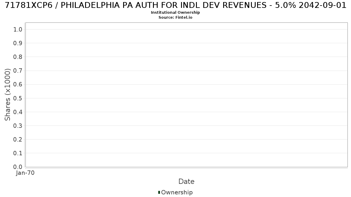 US71781XCP69 / PHILADELPHIA PA AUTH FOR INDL DEV REVENUES - 5.0% 2042-09-01 Institutional Ownership