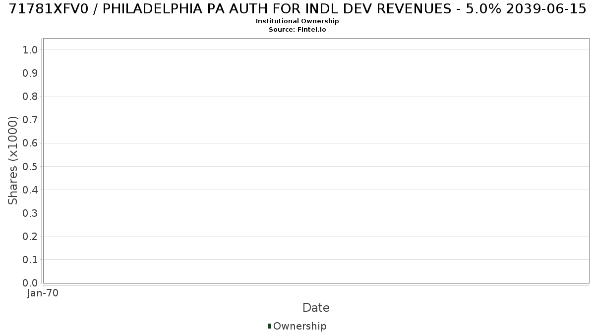 US71781XFV01 / PHILADELPHIA PA AUTH FOR INDL DEV REVENUES - 5.0% 2039-06-15 Institutional Ownership