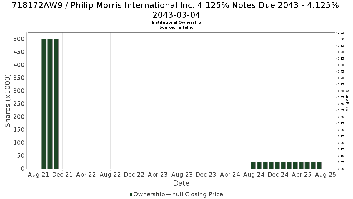 US718172AW92 / Philip Morris International Inc. 4.125% Notes Due 2043 - 4.125% 2043-03-04 Institutional Ownership