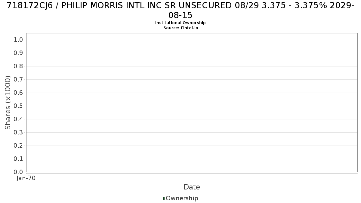 US718172CJ63 / PHILIP MORRIS INTL INC SR UNSECURED 08/29 3.375 - 3.375% 2029-08-15 Institutional Ownership