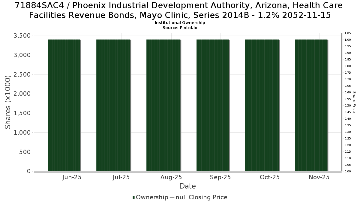 US71884SAC44 / Phoenix Industrial Development Authority, Arizona, Health Care Facilities Revenue Bonds, Mayo Clinic, Series 2014B - 1.2% 2052-11-15 Institutional Ownership