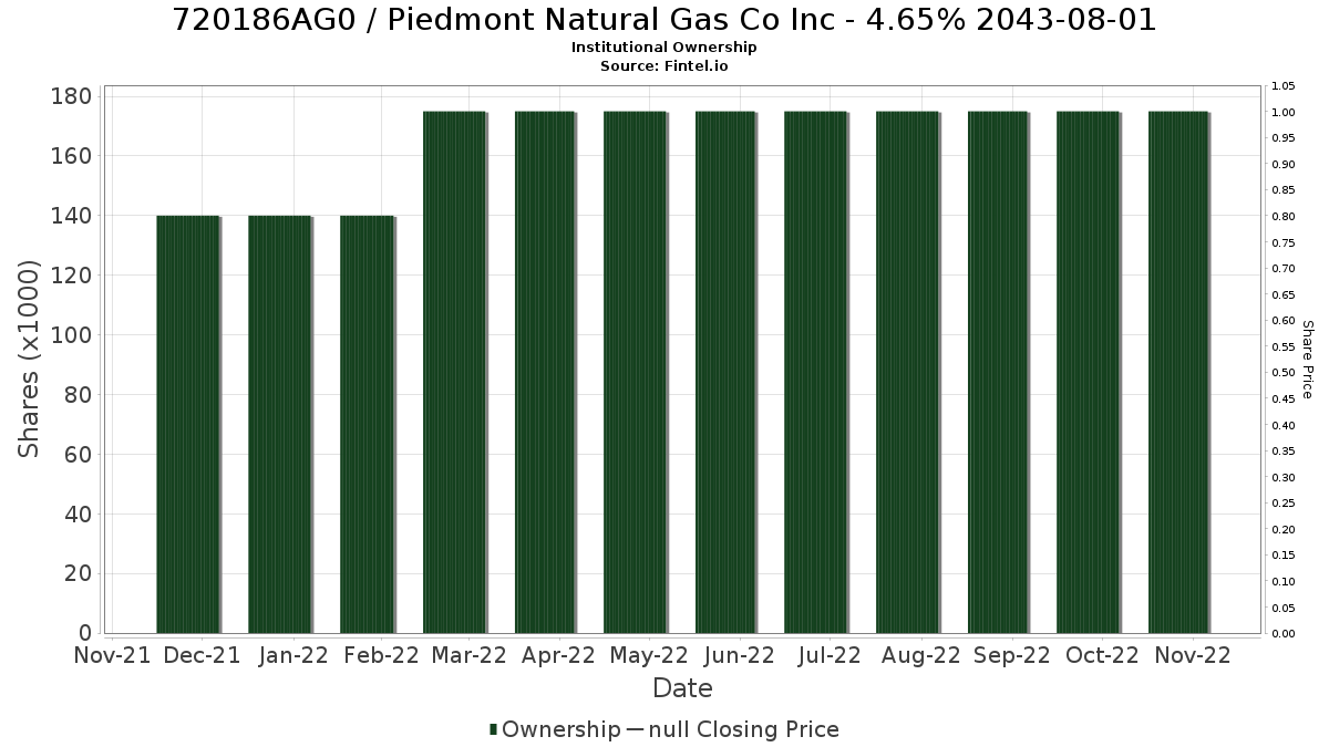 US720186AG01 / Piedmont Natural Gas Co Inc - 4.65% 2043-08-01 Institutional Ownership