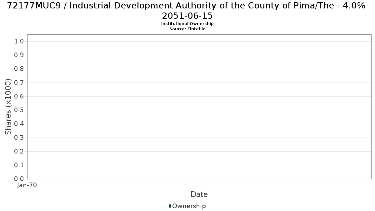 US72177MUC99 / Industrial Development Authority of the County of Pima/The - 4.0% 2051-06-15 Institutional Ownership
