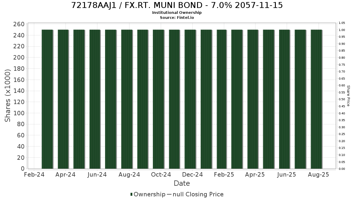 US72178AAJ16 / FX.RT. MUNI BOND - 7.0% 2057-11-15 Institutional Ownership