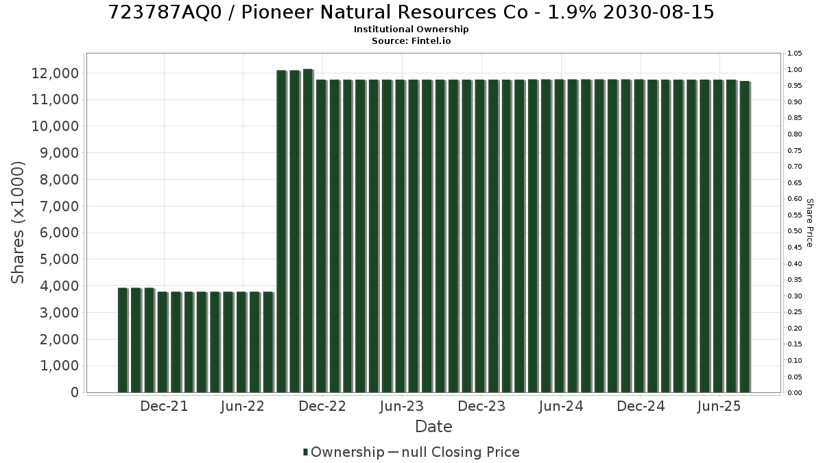 US723787AQ06 / Pioneer Natural Resources Co - 1.9% 2030-08-15 Institutional Ownership