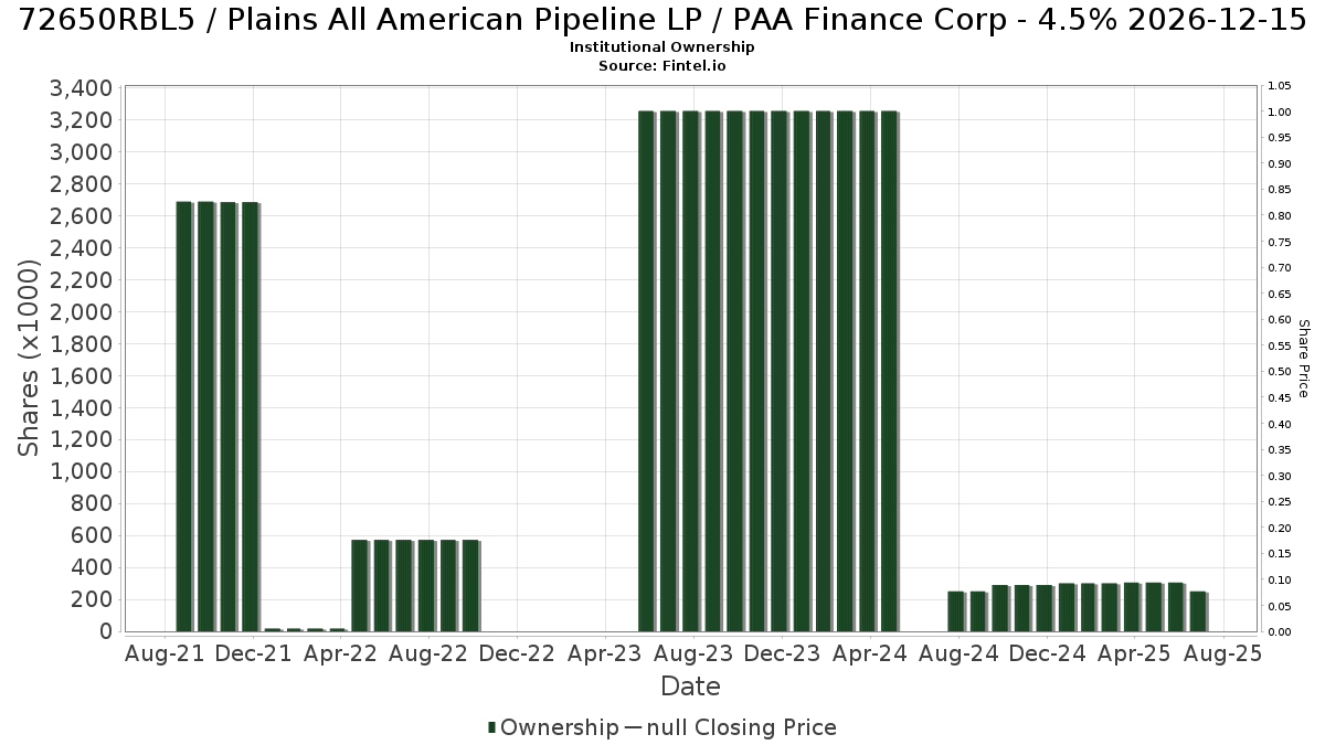 US72650RBL50 / Plains All American Pipeline LP / PAA Finance Corp - 4.5% 2026-12-15 Institutional Ownership