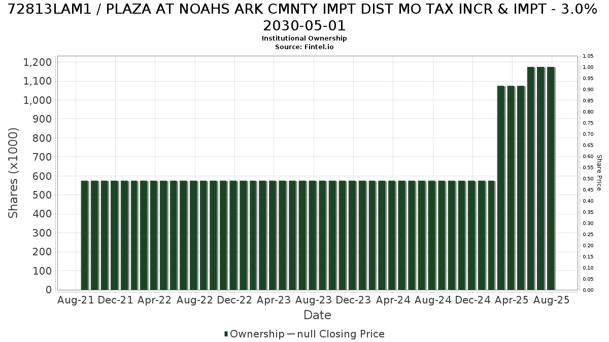 US72813LAM19 / PLAZA AT NOAHS ARK CMNTY IMPT DIST MO TAX INCR & IMPT - 3.0% 2030-05-01 Institutional Ownership