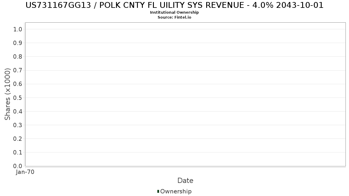 US731167GG13 / POLK CNTY FL UILITY SYS REVENUE - 4.0% 2043-10-01 Institutional Ownership