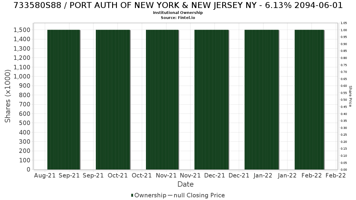 US733580S889 / PORT AUTH OF NEW YORK & NEW JERSEY NY - 6.13% 2094-06-01 Institutional Ownership