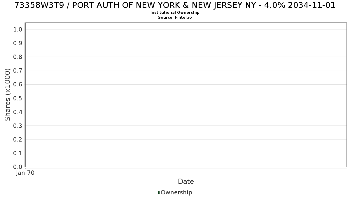 US73358W3T94 / PORT AUTH OF NEW YORK & NEW JERSEY NY - 4.0% 2034-11-01 Institutional Ownership