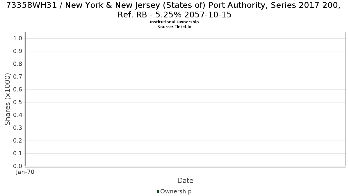 US73358WH318 / New York & New Jersey (States of) Port Authority, Series 2017 200, Ref. RB - 5.25% 2057-10-15 Institutional Ownership