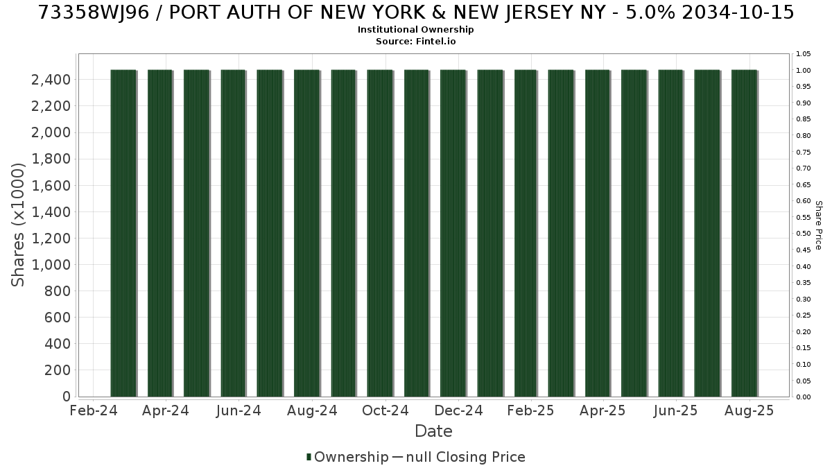 US73358WJ967 / PORT AUTH OF NEW YORK & NEW JERSEY NY - 5.0% 2034-10-15 Institutional Ownership