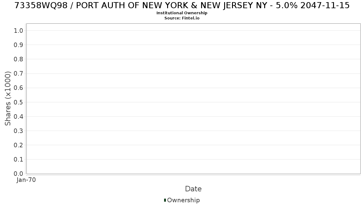 US73358WQ988 / PORT AUTH OF NEW YORK & NEW JERSEY NY - 5.0% 2047-11-15 Institutional Ownership