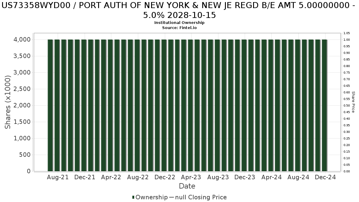 US73358WYD00 / PORT AUTH OF NEW YORK & NEW JE REGD B/E AMT 5.00000000 - 5.0% 2028-10-15 Institutional Ownership