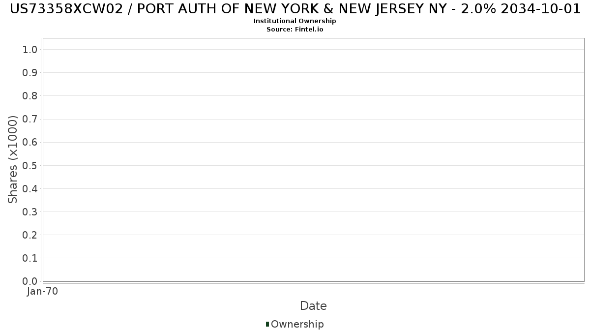 US73358XCW02 / PORT AUTH OF NEW YORK & NEW JERSEY NY - 2.0% 2034-10-01 Institutional Ownership
