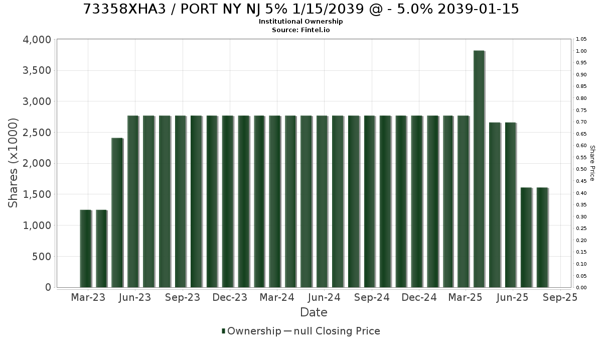 US73358XHA37 / PORT NY NJ 5% 1/15/2039 @ - 5.0% 2039-01-15 Institutional Ownership