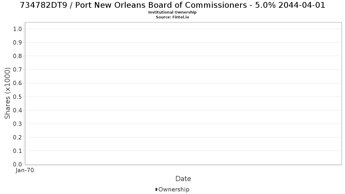 US734782DT93 / Port New Orleans Board of Commissioners - 5.0% 2044-04-01 Institutional Ownership