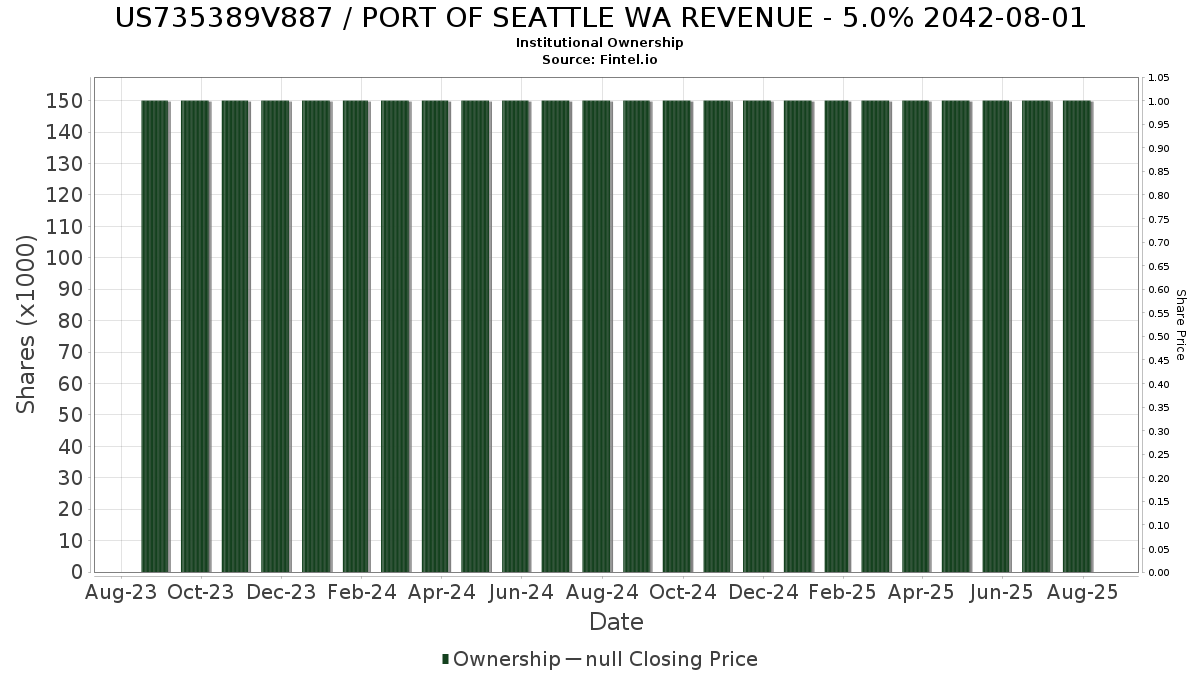 US735389V887 / PORT OF SEATTLE WA REVENUE - 5.0% 2042-08-01 Institutional Ownership