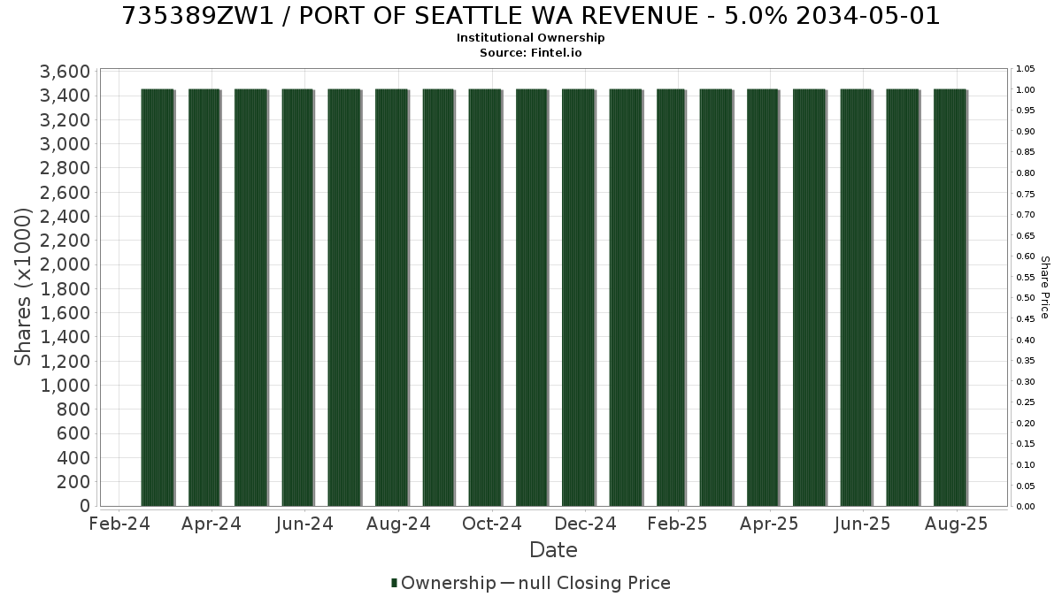 US735389ZW13 / PORT OF SEATTLE WA REVENUE - 5.0% 2034-05-01 Institutional Ownership