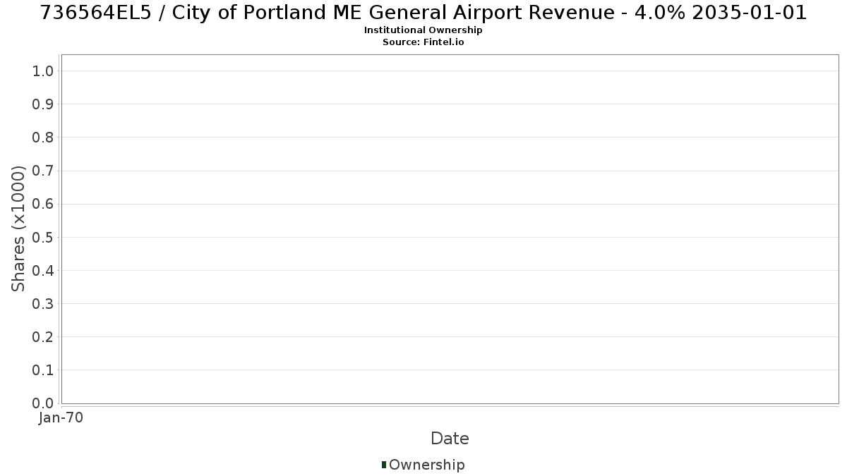 US736564EL57 / City of Portland ME General Airport Revenue - 4.0% 2035-01-01 Institutional Ownership