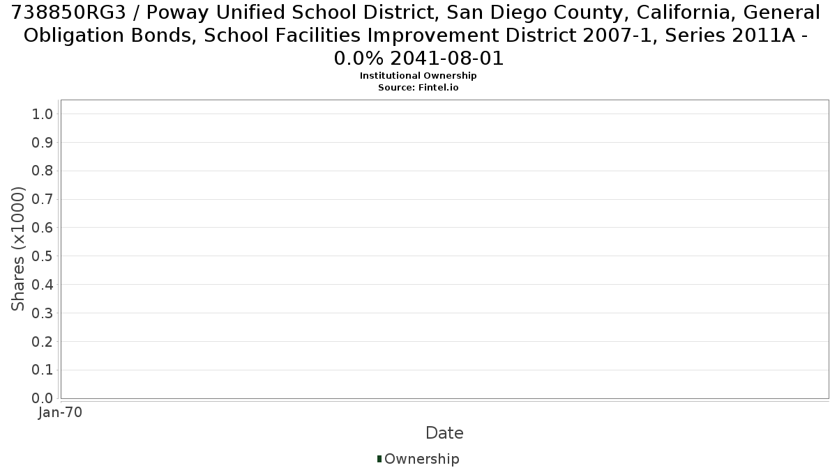 US738850RG33 / Poway Unified School District, San Diego County, California, General Obligation Bonds, School Facilities Improvement District 2007-1, Series 2011A - 0.0% 2041-08-01 Institutional Ownership