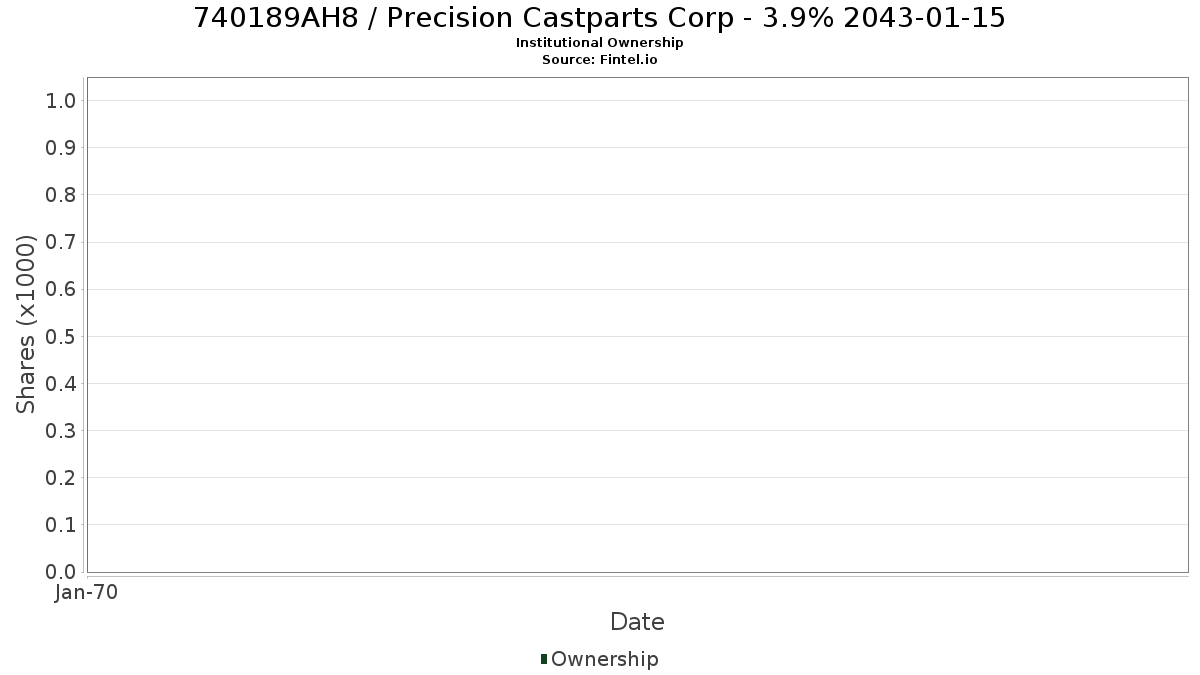 US740189AH88 / Precision Castparts Corp - 3.9% 2043-01-15 Institutional Ownership