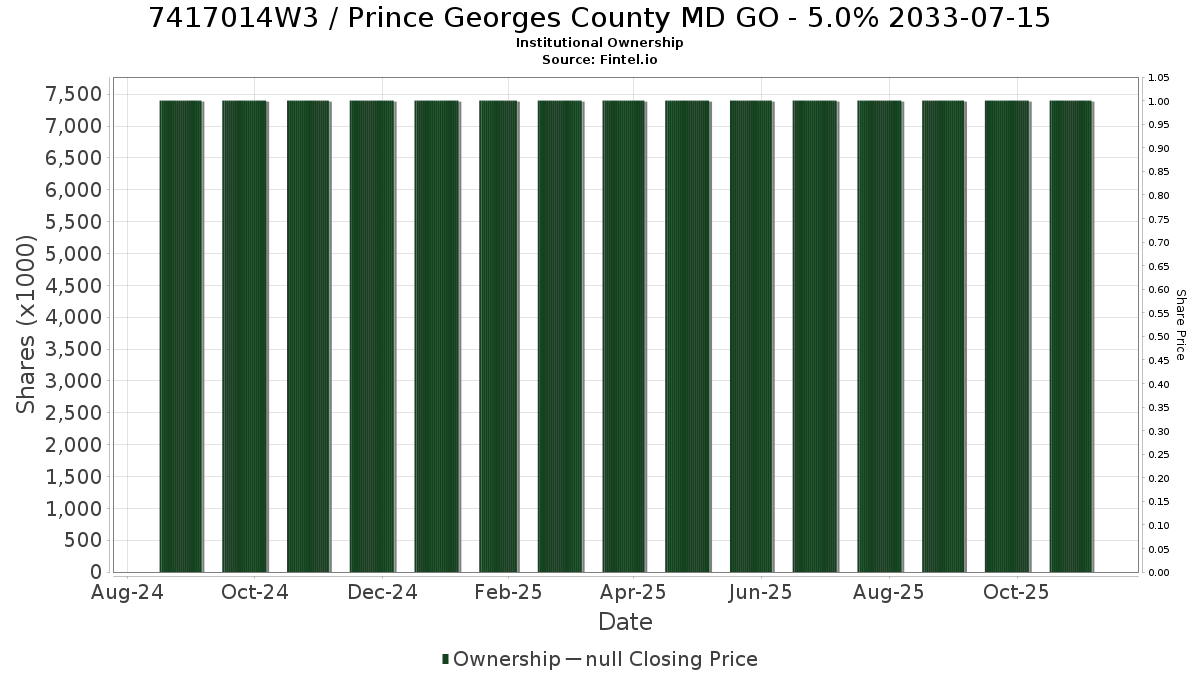 US7417014W37 / Prince Georges County MD GO - 5.0% 2033-07-15 Institutional Ownership