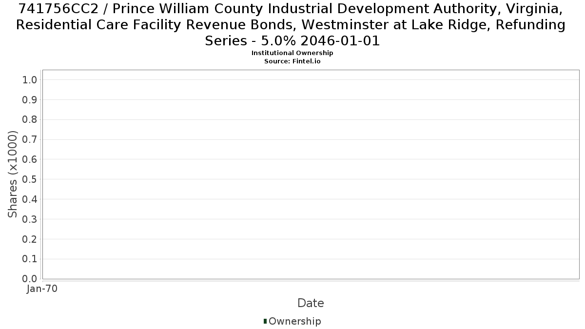 US741756CC25 / Prince William County Industrial Development Authority, Virginia, Residential Care Facility Revenue Bonds, Westminster at Lake Ridge, Refunding Series - 5.0% 2046-01-01 Institutional Ownership