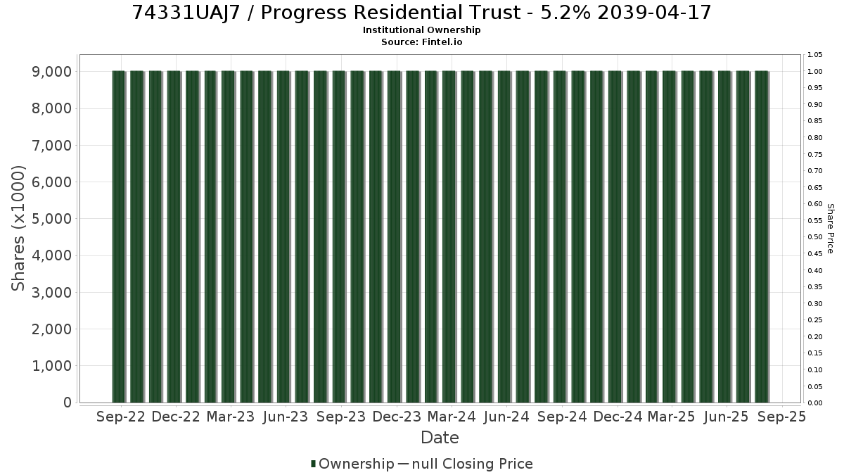 US74331UAJ79 / Progress Residential Trust - 5.2% 2039-04-17 Institutional Ownership