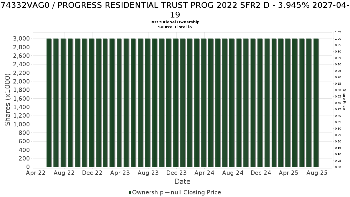 US74332VAG05 / PROGRESS RESIDENTIAL TRUST PROG 2022 SFR2 D - 3.945% 2027-04-19 Institutional Ownership