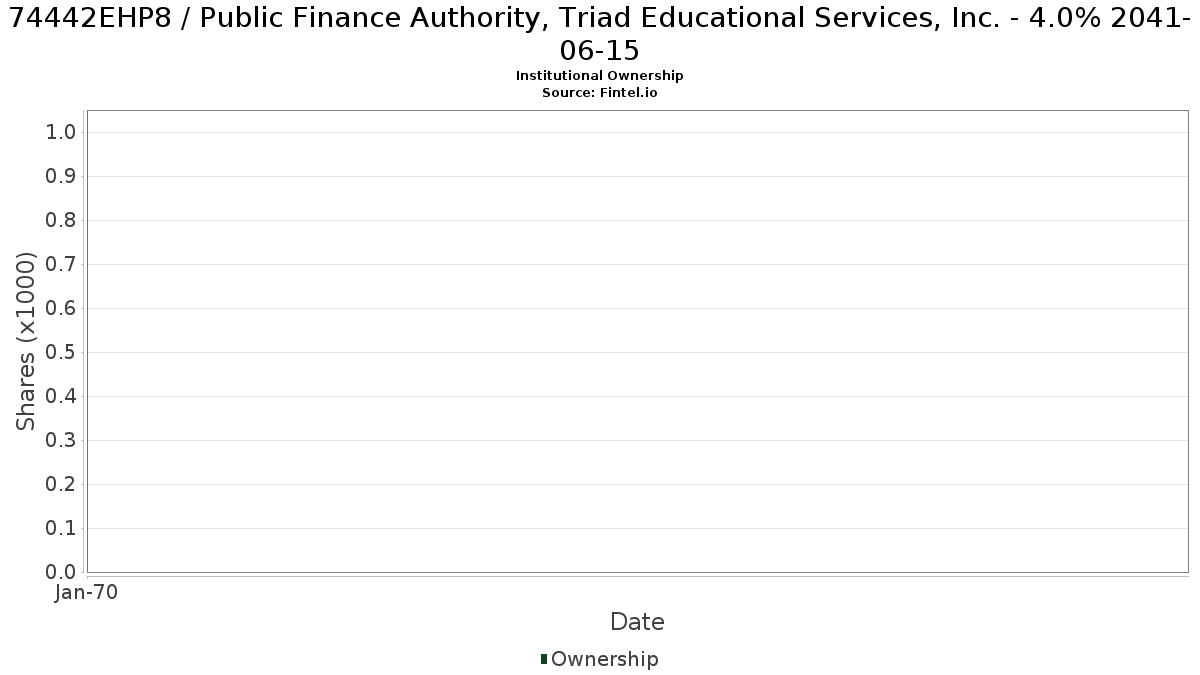 US74442EHP88 / Public Finance Authority, Triad Educational Services, Inc. - 4.0% 2041-06-15 Institutional Ownership