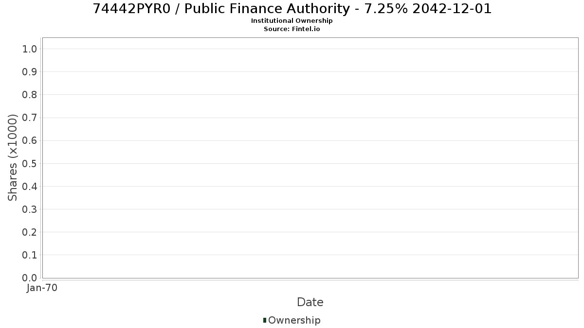 US74442PYR09 / Public Finance Authority - 7.25% 2042-12-01 Institutional Ownership