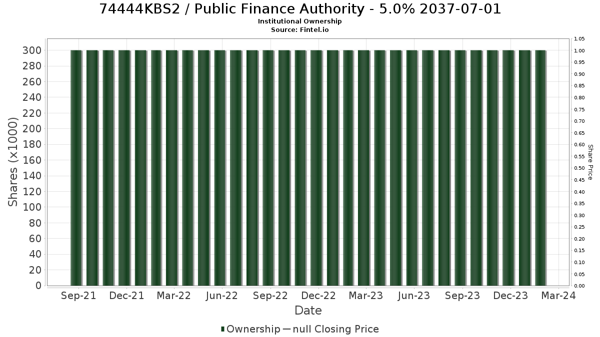 US74444KBS24 / Public Finance Authority - 5.0% 2037-07-01 Institutional Ownership