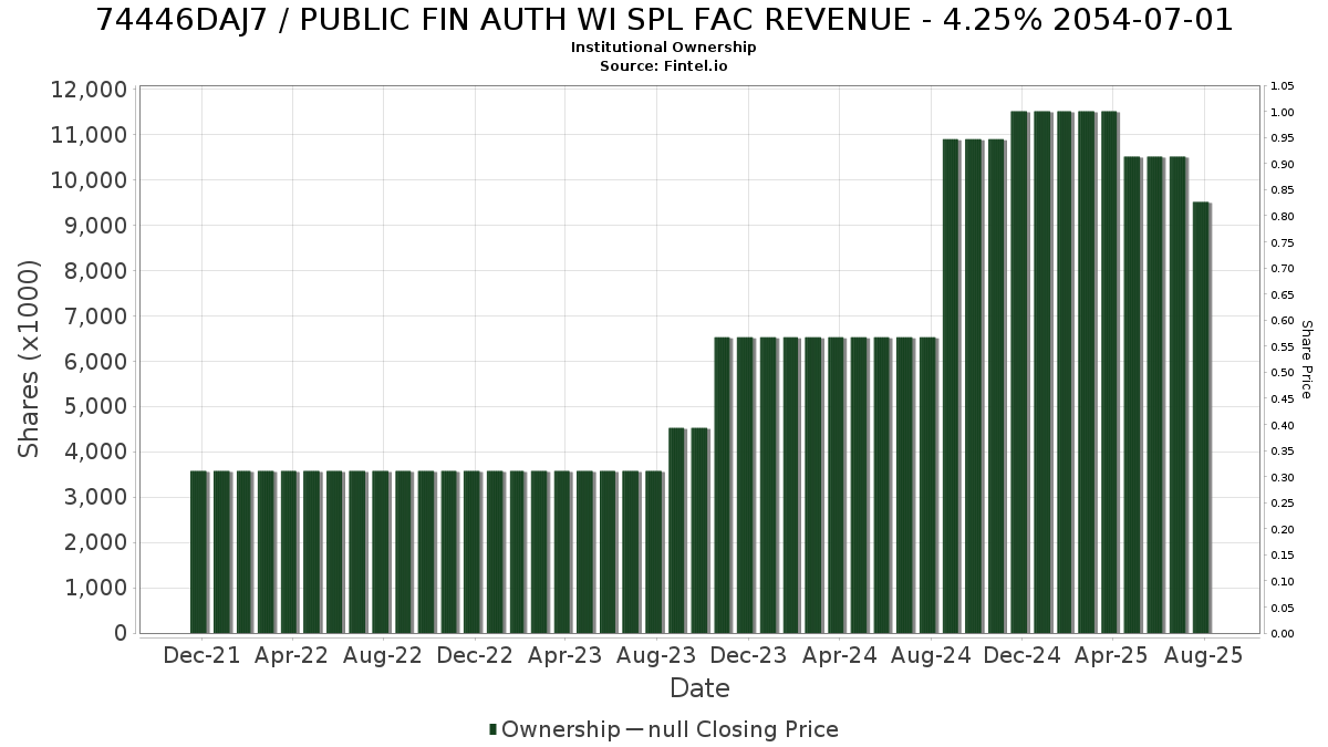 US74446DAJ72 / PUBLIC FIN AUTH WI SPL FAC REVENUE - 4.25% 2054-07-01 Institutional Ownership