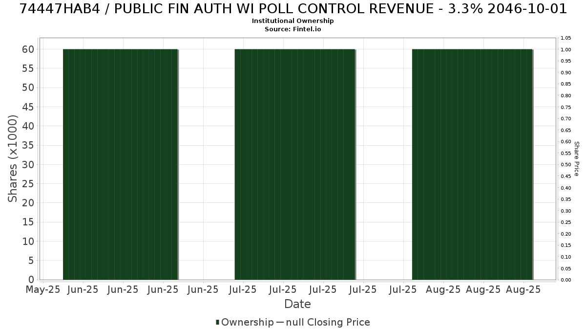 US74447HAB42 / PUBLIC FIN AUTH WI POLL CONTROL REVENUE - 3.3% 2046-10-01 Institutional Ownership