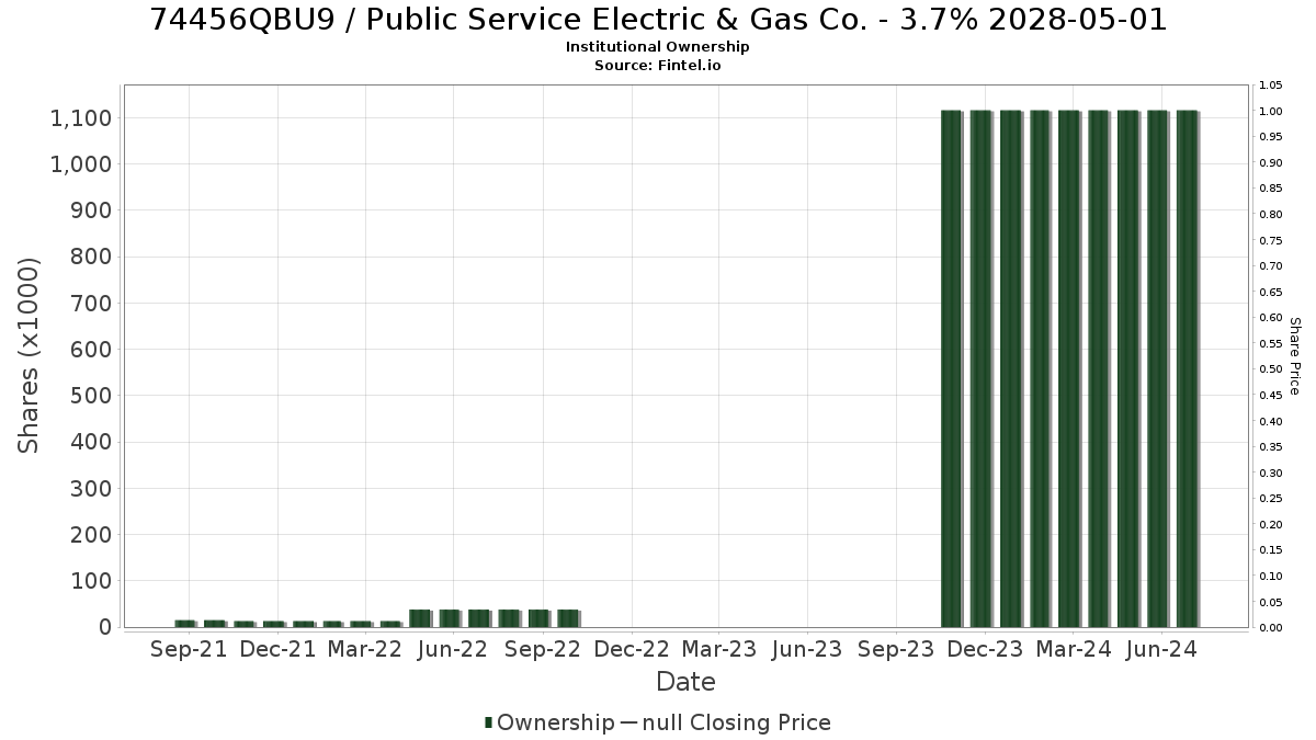 US74456QBU94 / Public Service Electric & Gas Co. - 3.7% 2028-05-01 Institutional Ownership