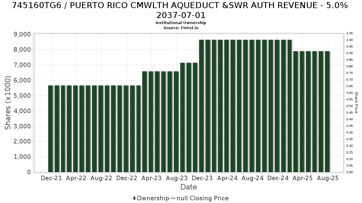 US745160TG64 / PUERTO RICO CMWLTH AQUEDUCT &SWR AUTH REVENUE - 5.0% 2037-07-01 Institutional Ownership