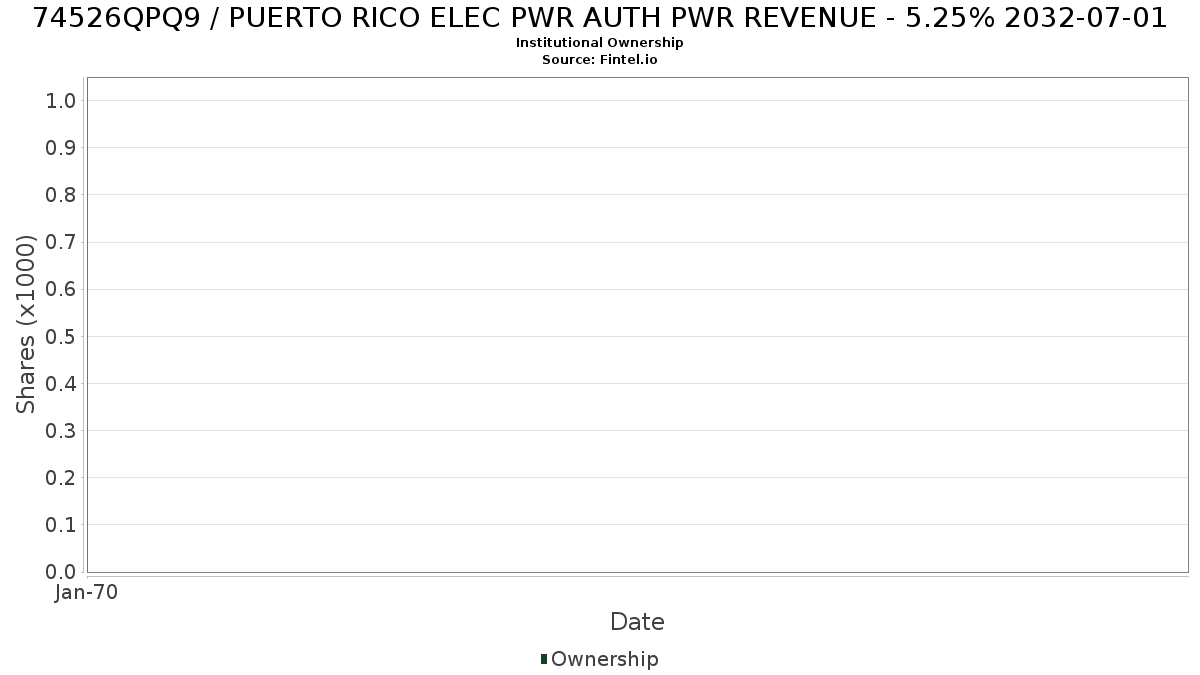 US74526QPQ90 / PUERTO RICO ELEC PWR AUTH PWR REVENUE - 5.25% 2032-07-01 Institutional Ownership