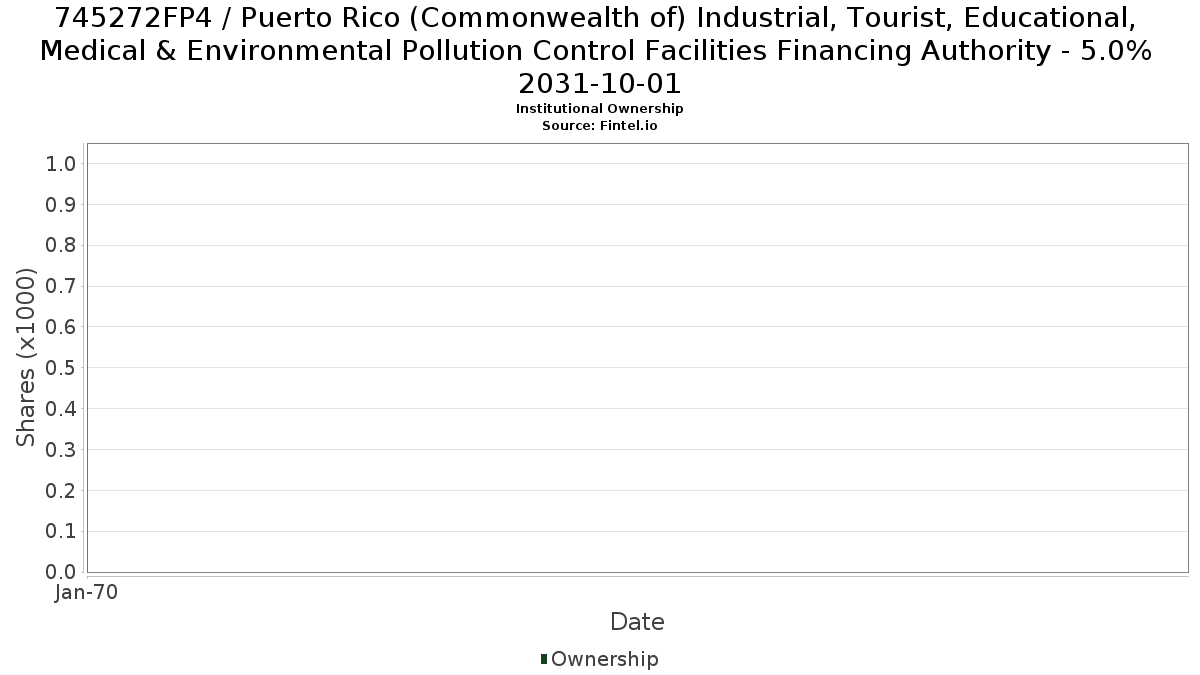 US745272FP49 / Puerto Rico (Commonwealth of) Industrial, Tourist, Educational, Medical & Environmental Pollution Control Facilities Financing Authority - 5.0% 2031-10-01 Institutional Ownership