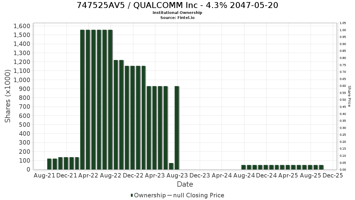 US747525AV54 / QUALCOMM Inc - 4.3% 2047-05-20 Institutional Ownership