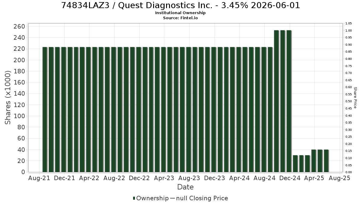 US74834LAZ31 / Quest Diagnostics Inc. - 3.45% 2026-06-01 Institutional Ownership