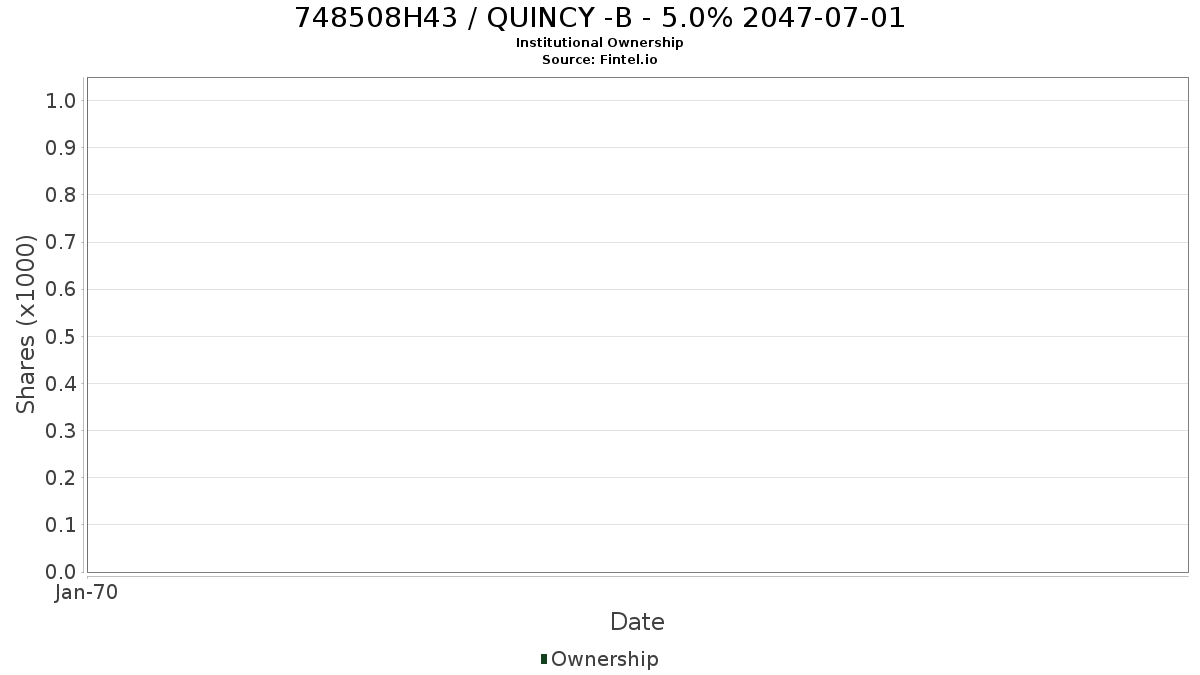US748508H431 / QUINCY -B - 5.0% 2047-07-01 Institutional Ownership