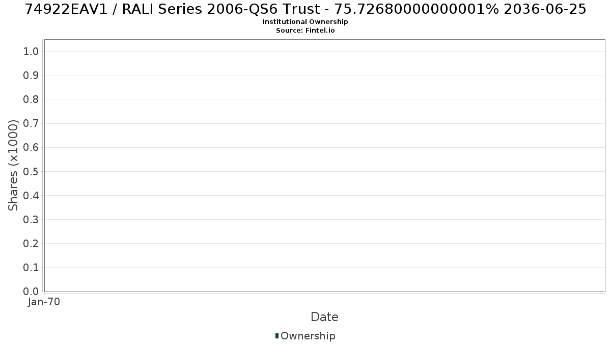 US74922EAV11 / RALI Series 2006-QS6 Trust - 75.72680000000001% 2036-06-25 Institutional Ownership