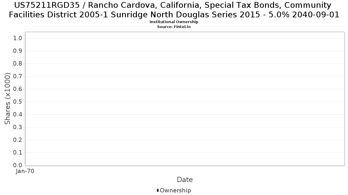 US75211RGD35 / Rancho Cardova, California, Special Tax Bonds, Community Facilities District 2005-1 Sunridge North Douglas Series 2015 - 5.0% 2040-09-01 Institutional Ownership