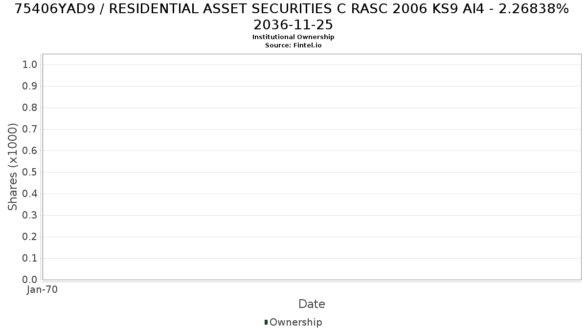 US75406YAD94 / RESIDENTIAL ASSET SECURITIES C RASC 2006 KS9 AI4 - 2.26838% 2036-11-25 Institutional Ownership