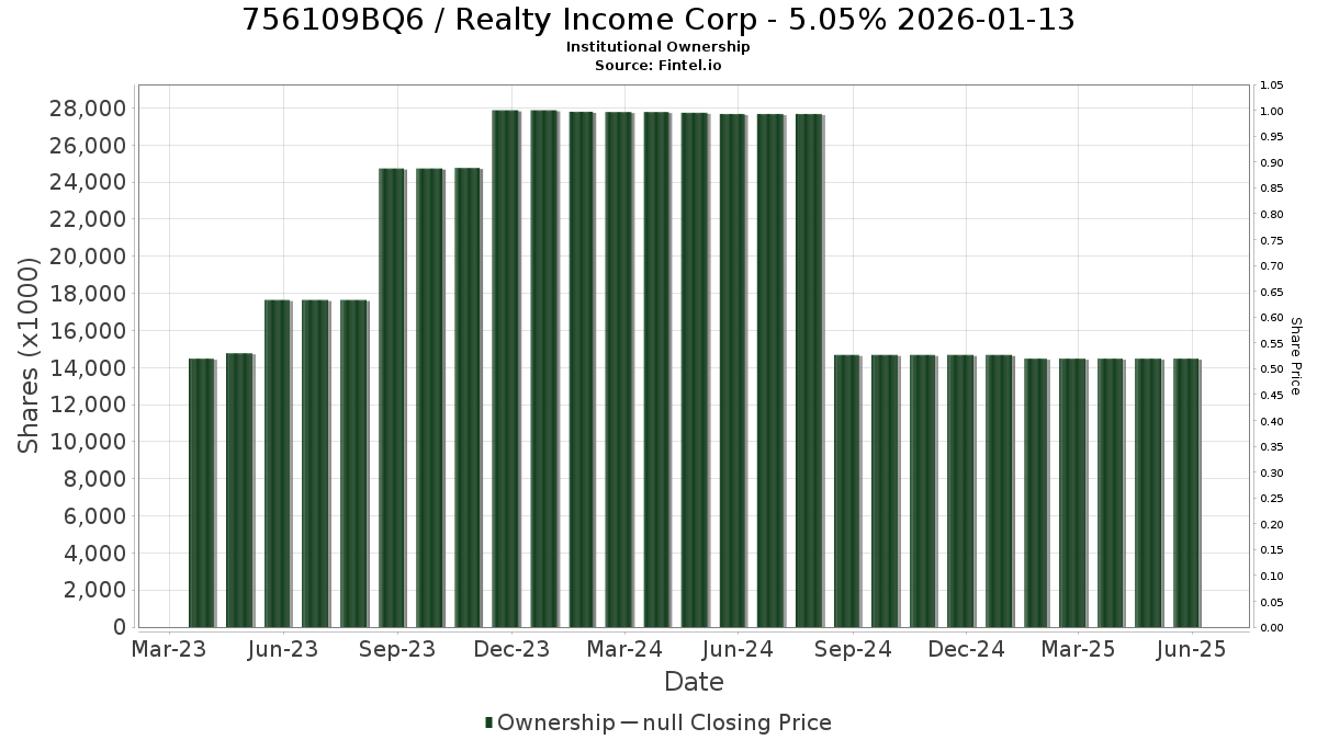 US756109BQ63 / Realty Income Corp - 5.05% 2026-01-13 Institutional Ownership