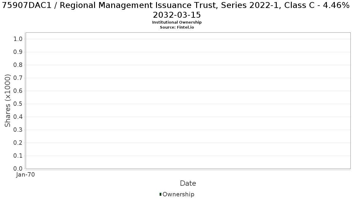 US75907DAC11 / Regional Management Issuance Trust, Series 2022-1, Class C - 4.46% 2032-03-15 Institutional Ownership