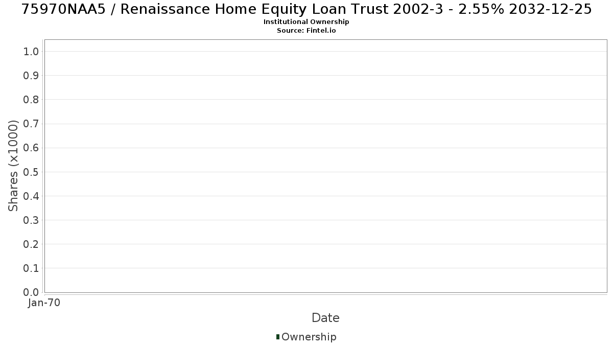 US75970NAA54 / Renaissance Home Equity Loan Trust 2002-3 - 2.55% 2032-12-25 Institutional Ownership