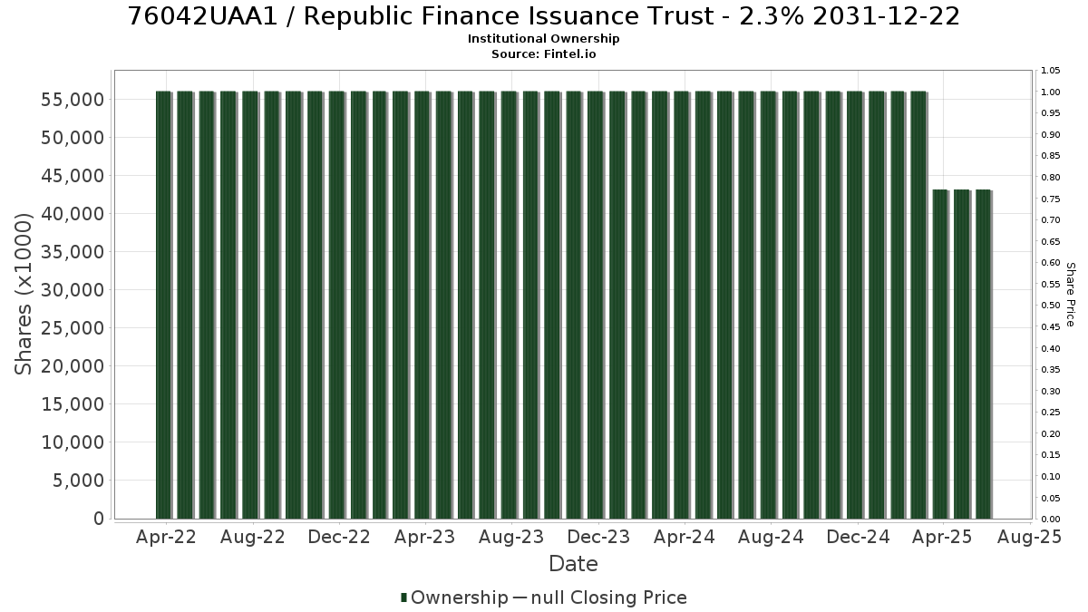 US76042UAA16 / Republic Finance Issuance Trust - 2.3% 2031-12-22 Institutional Ownership
